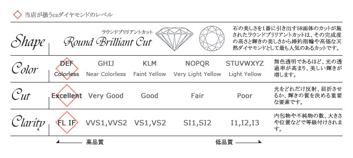 czダイヤモンドの品質