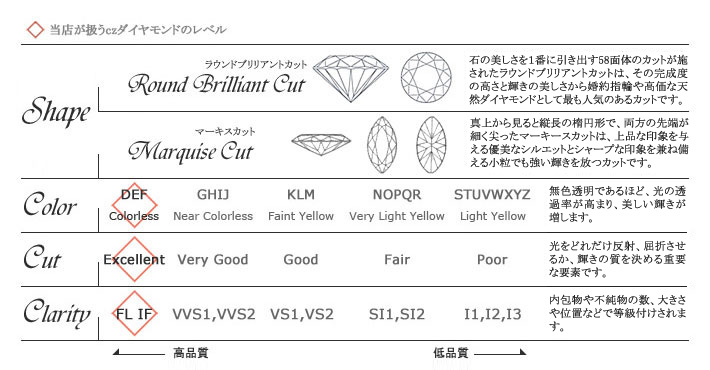 czダイヤモンドの品質